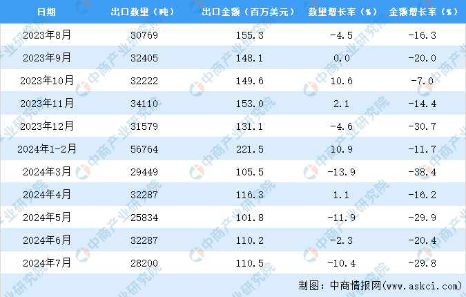 中国茶叶出口数据统计分析：出口量小幅下降AG真人九游会登录网址2024年1-7月(图2)