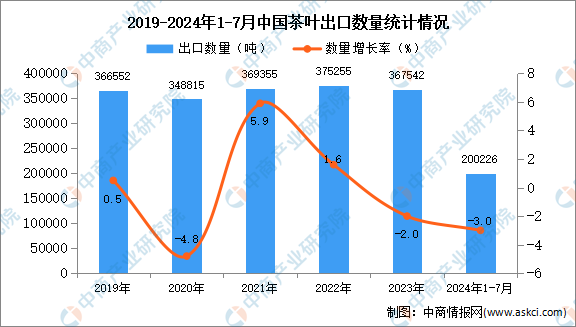 中国茶叶出口数据统计分析：出口量小幅下降AG真人九游会登录网址2024年1-7月(图3)