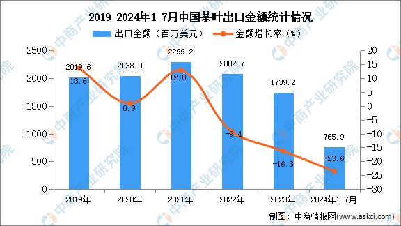 中国茶叶出口数据统计分析：出口量小幅下降